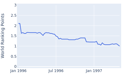 World ranking points over time for Brett Ogle