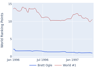 World ranking points over time for Brett Ogle vs the world #1