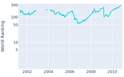 World ranking over time for Brett Quigley