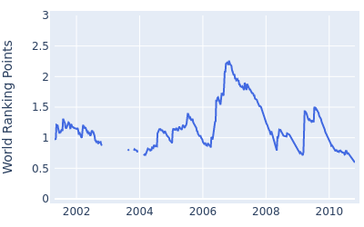 World ranking points over time for Brett Quigley