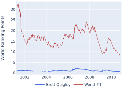 World ranking points over time for Brett Quigley vs the world #1