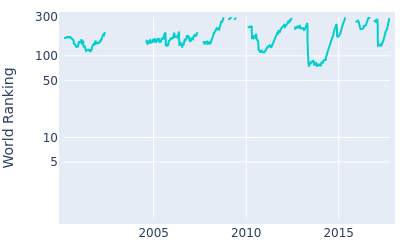 World ranking over time for Brett Rumford