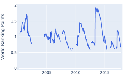 World ranking points over time for Brett Rumford