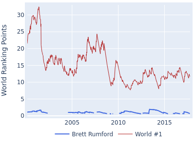 World ranking points over time for Brett Rumford vs the world #1