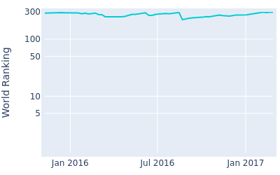 World ranking over time for Brett Stegmaier