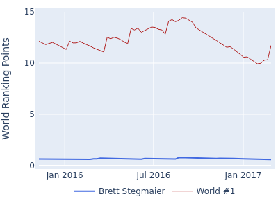 World ranking points over time for Brett Stegmaier vs the world #1