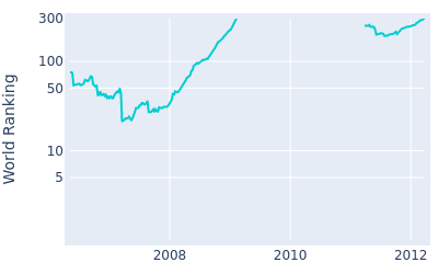 World ranking over time for Brett Wetterich