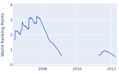 World ranking points over time for Brett Wetterich