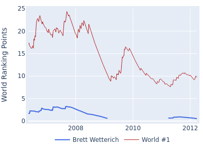 World ranking points over time for Brett Wetterich vs the world #1