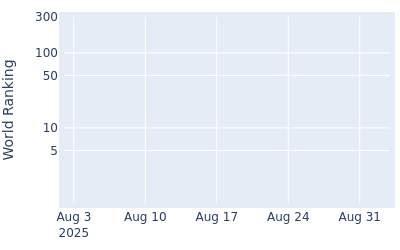 World ranking over time for Brett White
