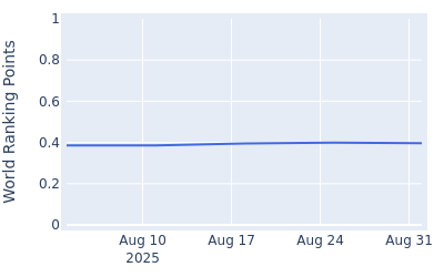 World ranking points over time for Brett White