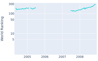 World ranking over time for Brian Bateman