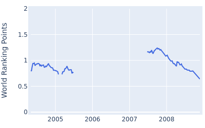 World ranking points over time for Brian Bateman