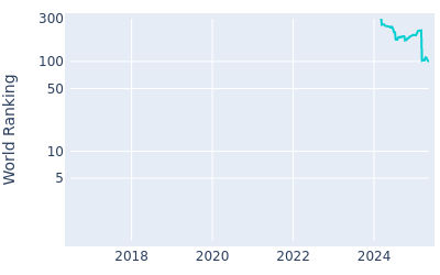 World ranking over time for Brian Campbell