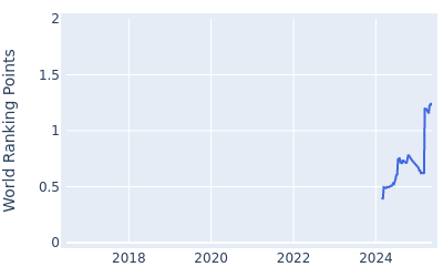 World ranking points over time for Brian Campbell