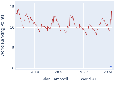 World ranking points over time for Brian Campbell vs the world #1