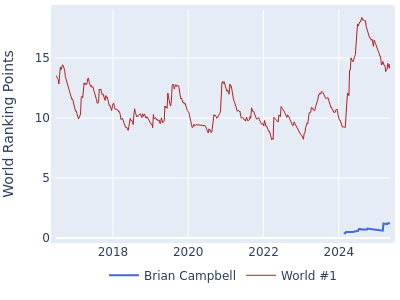 World ranking points over time for Brian Campbell vs the world #1