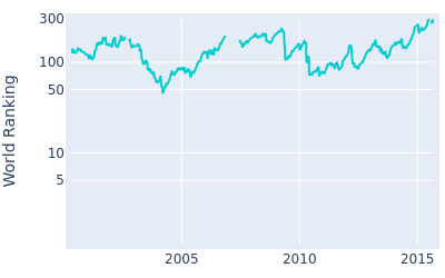 World ranking over time for Brian Davis