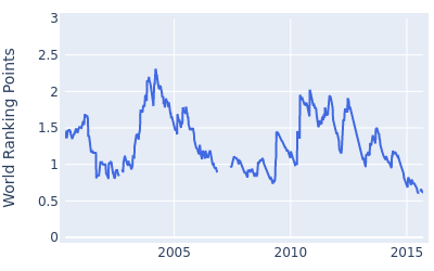 World ranking points over time for Brian Davis