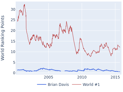 World ranking points over time for Brian Davis vs the world #1