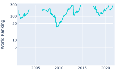 World ranking over time for Brian Gay