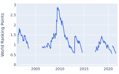 World ranking points over time for Brian Gay