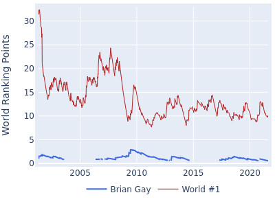 World ranking points over time for Brian Gay vs the world #1