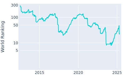 World ranking over time for Brian Harman