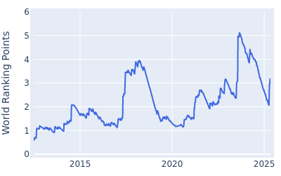 World ranking points over time for Brian Harman