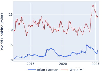 World ranking points over time for Brian Harman vs the world #1