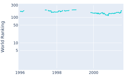 World ranking over time for Brian Henninger