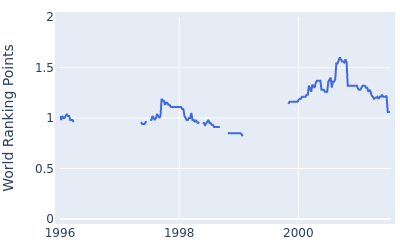 World ranking points over time for Brian Henninger