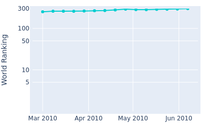 World ranking over time for Brian Smock