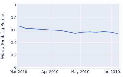 World ranking points over time for Brian Smock