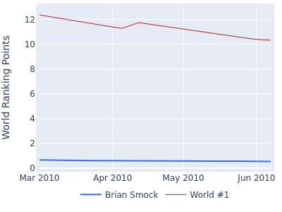 World ranking points over time for Brian Smock vs the world #1
