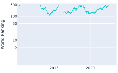 World ranking over time for Brian Stuard