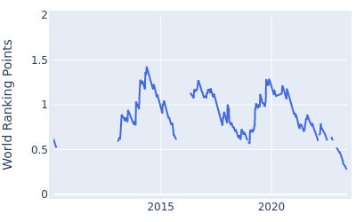 World ranking points over time for Brian Stuard