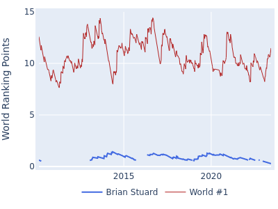 World ranking points over time for Brian Stuard vs the world #1