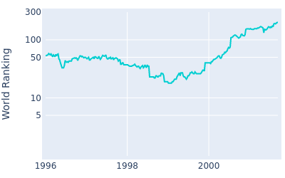 World ranking over time for Brian Watts