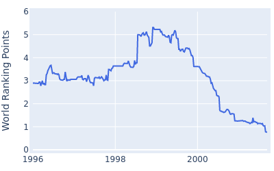 World ranking points over time for Brian Watts