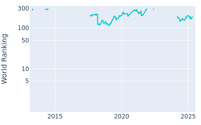 World ranking over time for Brice Garnett