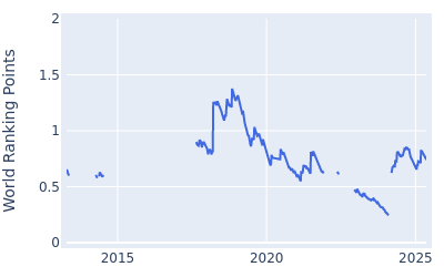 World ranking points over time for Brice Garnett