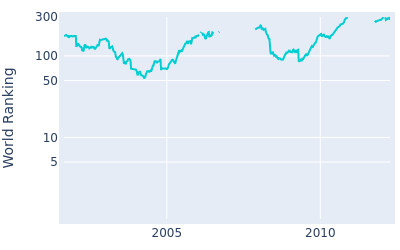 World ranking over time for Briny Baird