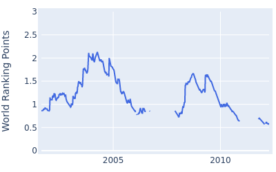 World ranking points over time for Briny Baird