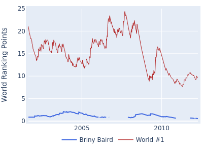 World ranking points over time for Briny Baird vs the world #1