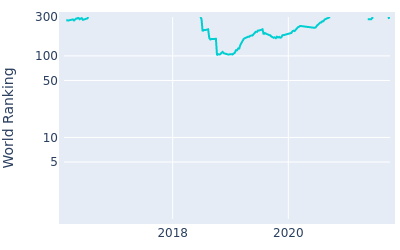 World ranking over time for Bronson Burgoon