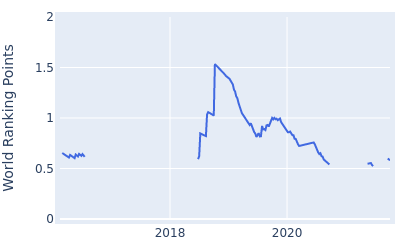 World ranking points over time for Bronson Burgoon