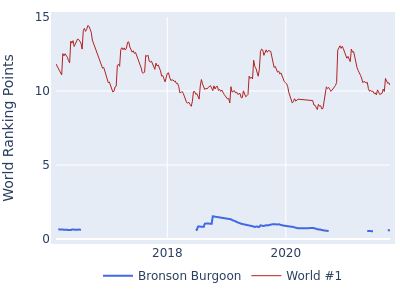 World ranking points over time for Bronson Burgoon vs the world #1