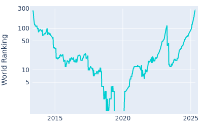 World ranking over time for Brooks Koepka