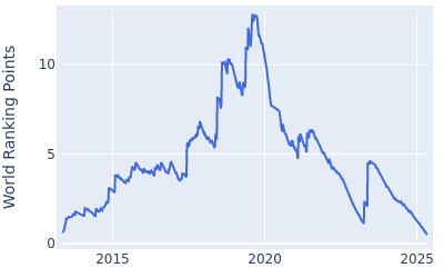 World ranking points over time for Brooks Koepka